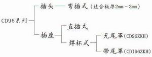 CD96 series Connectors The Family Tree