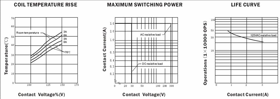 SRB-RELAY Relays Characteristics Curve