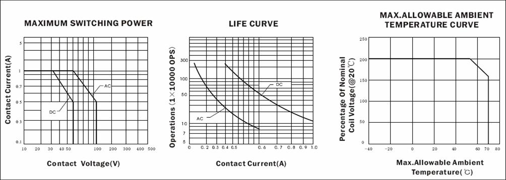 SJ-RELAY Relays Characteristics Curve