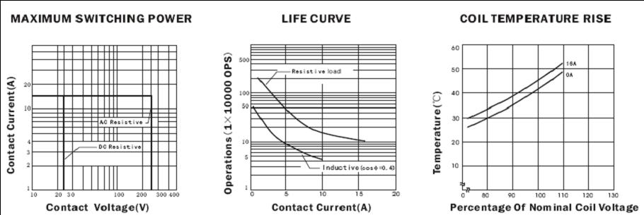 SMT-RELAY Relays Characteristics Curve