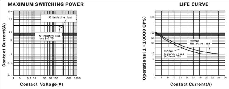 DI1U-RELAY Relays Characteristics Curve