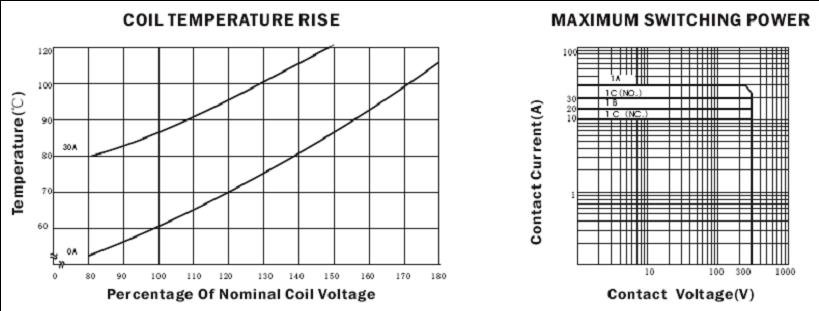 SLC-RELAY Relays Characteristics Curve