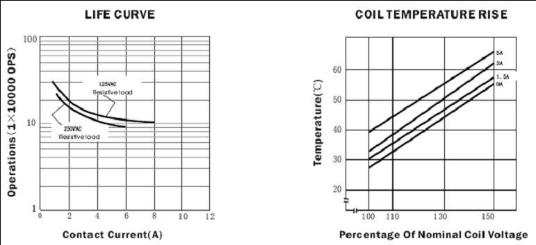 SH-RELAY Relays Characteristics Curve