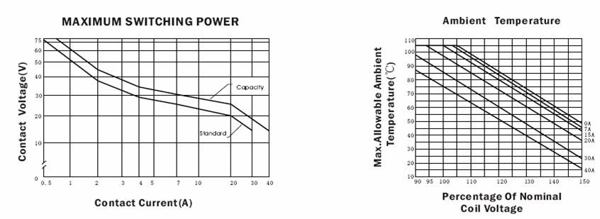 SARL-H-RELAY Relays Characteristics Curve