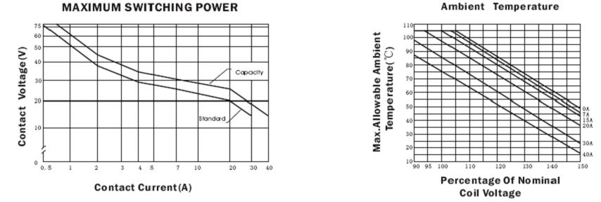 SARL-K-RELAY Relays Characteristics Curve