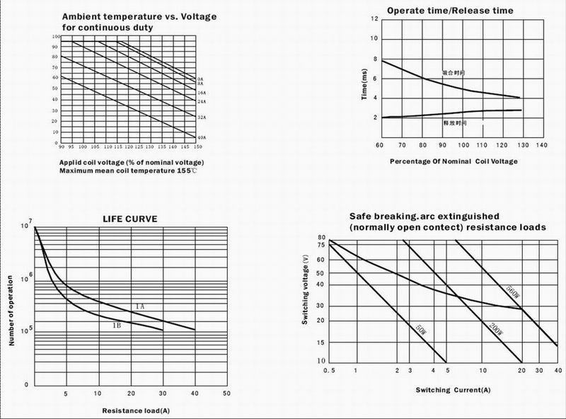 SARB-RELAY Relays Characteristics Curve