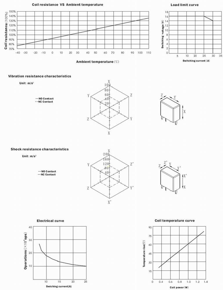 SARA-RELAY Relays Characteristics Curve