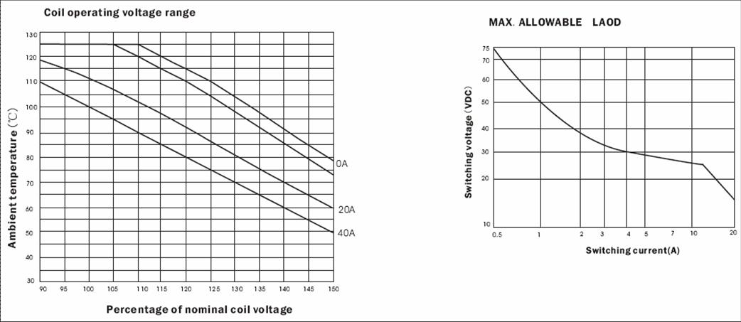 SARC-RELAY Relays Characteristics Curve