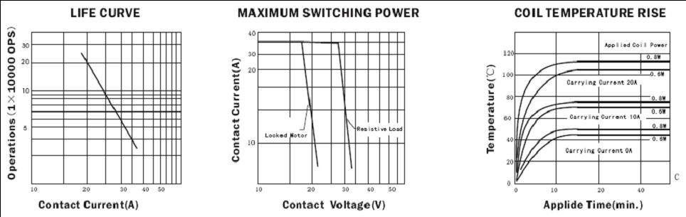 SARD-RELAY Relays Characteristics Curve