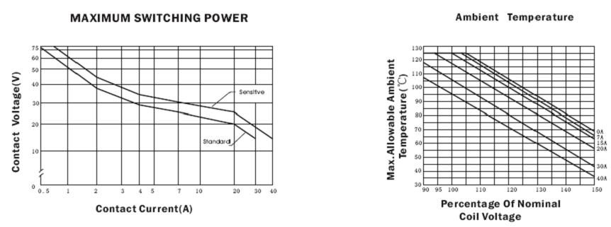 SARE-RELAY Relays Characteristics Curve