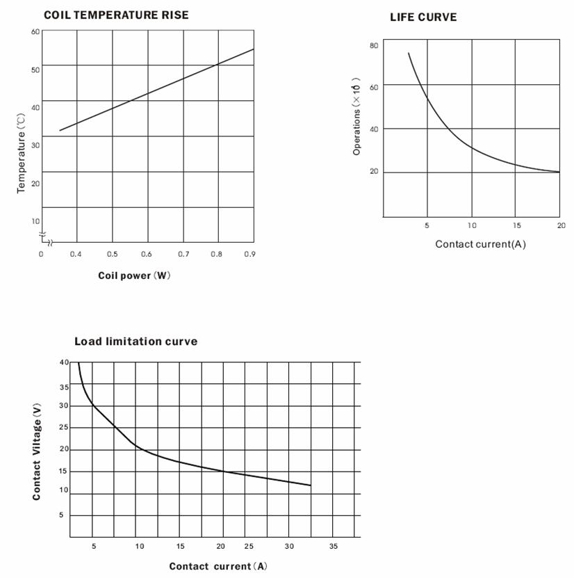 SARG-RELAY Relays Characteristics Curve