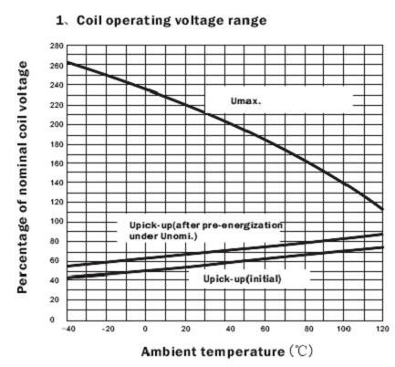 SARK-RELAY Relays Characteristics Curve