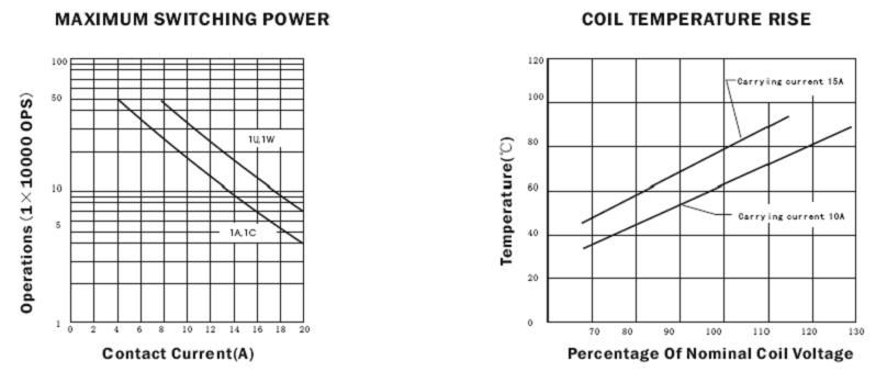 SARM-1-RELAY Relays Characteristics Curve