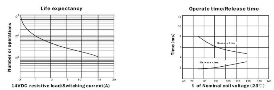 SARM-RELAY Relays Characteristics Curve