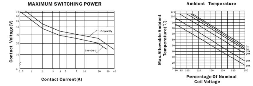 SARL-RELAY Relays Characteristics Curve