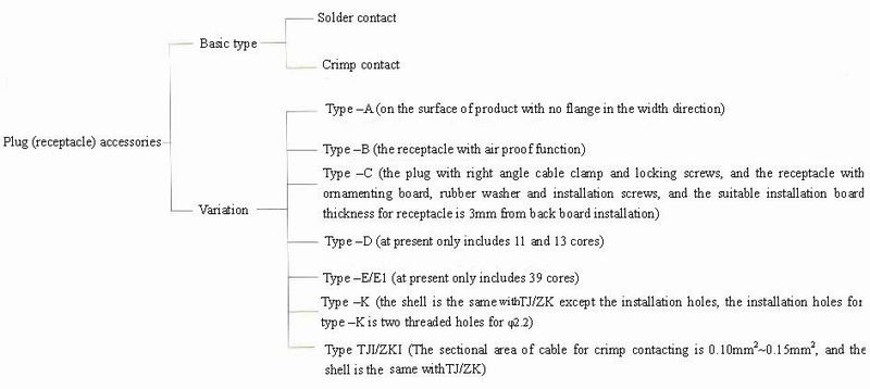 J40 series Connectors The Family Tree