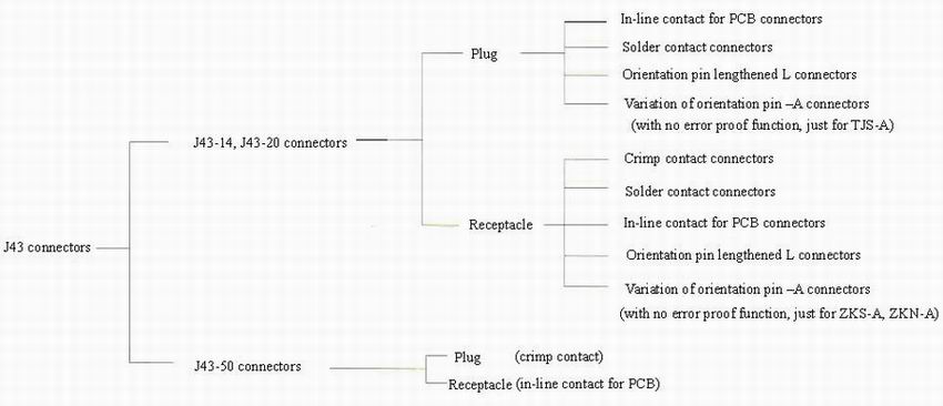 J43 series Connectors The Family Tree