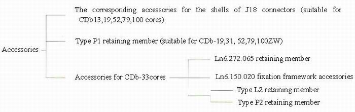 CDB series Connectors The Family Tree