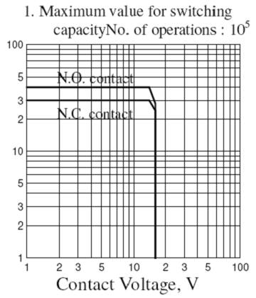 SLD-RELAY Relays Reference Data