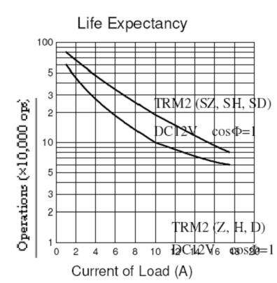 SLE-RELAY Relays Reference Data