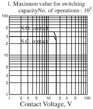 SLDS-RELAY Relays Reference Data