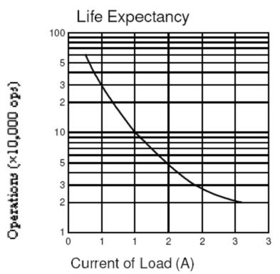 SRC-RELAY Relays Reference Data