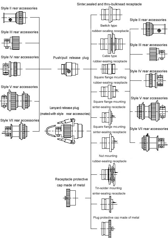 Y27 Series Connectors Combination In The Usage 