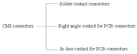 CMI series Connectors The Family Tree