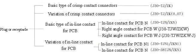 J30 series Connectors The Family Tree