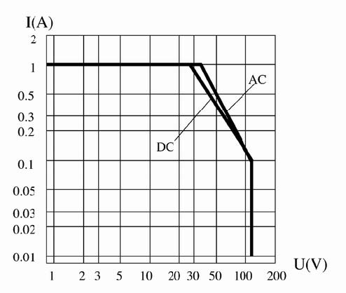 JRC-5M Hermetically sealed electromagnetic  relays  Relays Load Characteristics