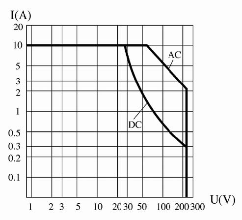 JZC-102MA Ultraminicaturi hermetically sealed electromagnetic relays Relays Load Characteristics