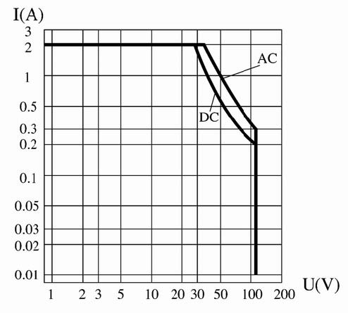 JZC-130M Ultraminicaturi hermetically sealed electromagnetic relays Relays Load Characteristics