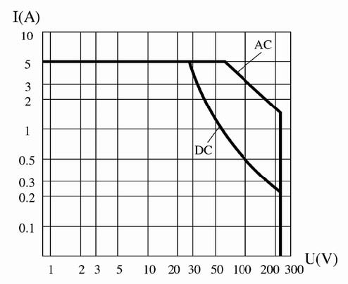 JZC-158M Ultraminicaturi hermetically sealed electromagnetic relays Relays Load Characteristics