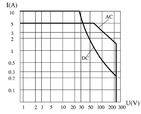 JZX-127MA Hermetically sealed electromagnetic relays Relays Load Characteristics