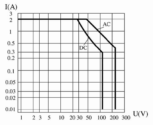 JZX-012M Hermetically sealed electromagnetic relays Relays Load Characteristics