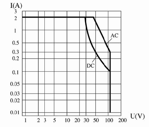 KJRC-105M Ultraminicaturi hermetically sealed electromagnetic relays Relays Load Characteristics