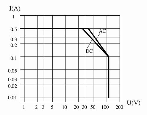 KJZC-064MA Ultraminicaturi hermetically sealed electromagnetic relays Relays Load Characteristics