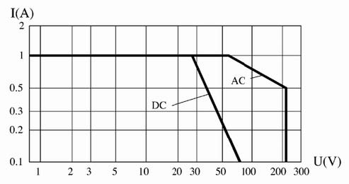 JUC-027M Ultraminiature and hermetically sealed   electromagnetic relays Relays Load Characteristics