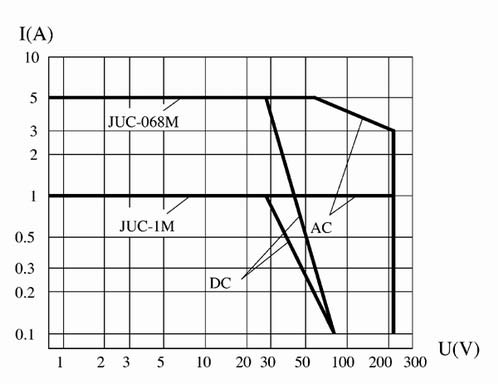 JUC-068 ULTRAMINIATURE AND HERMETICALLY SEALED THERMOSTAT Relays Load Characteristics