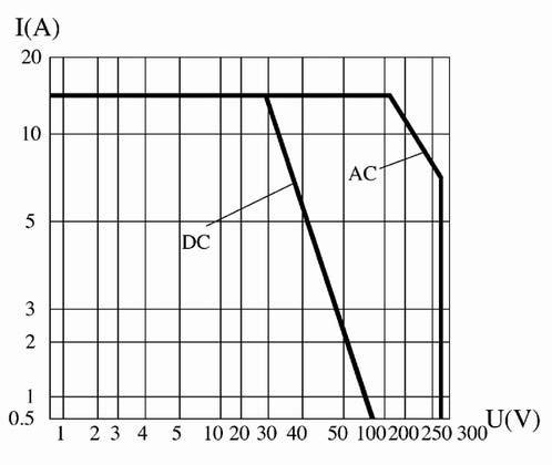 JUC-079F ULTRAMINICATURI  THERMOSTAT Relays Load Characteristics