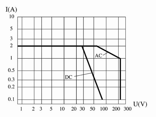 JUC-1M（JX） Ultraminiature and hermetically sealed thermostat  Relays Load Characteristics