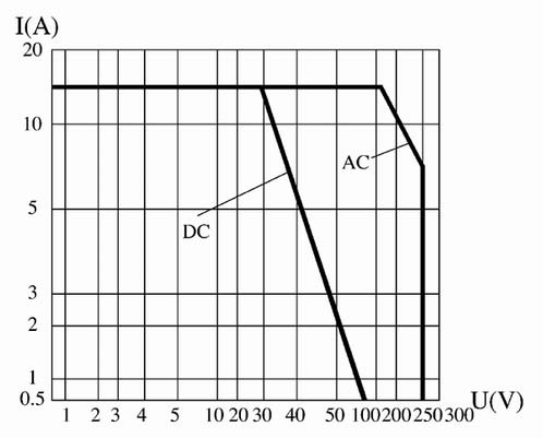 JUC-079FA ULTRAMINICATURI  THERMOSTAT  Relays Load Characteristics