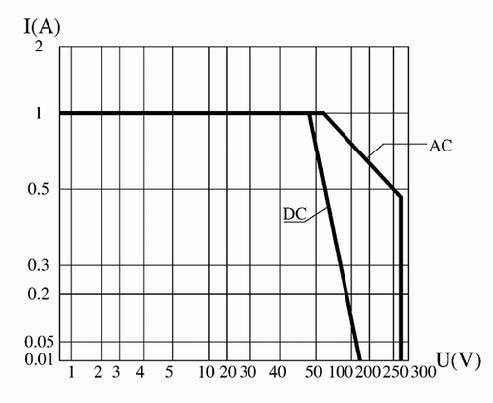 JUC-162F ULTRAMINICATURI THERMOSTAT Relays Load Characteristics