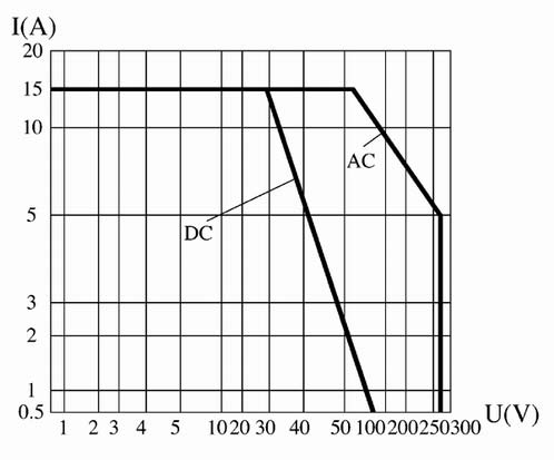 JUC-083M Ultraminiature and hermetically sealed thermostat Relays Load Characteristics