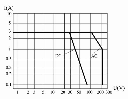 JUC-083MA Ultraminiature and hermetically sealed thermostat Relays Load Characteristics