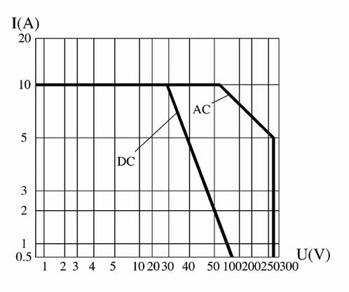 JUC-054M Ultraminiature and hermetically sealed thermostat Relays Load Characteristics