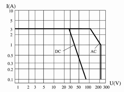 JUC-166M Ultraminiature and hermetically sealed thermostat Relays Load Characteristics