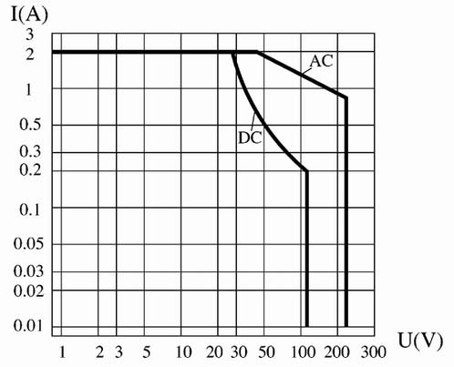 JMC-069M Ultraminiature and hermetically sealed   electromagnetic keeping relays  Relays Load Characteristics