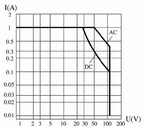 JMC-099M Ultraminiature and hermetically sealed   electromagnetic keeping relays  Relays Load Characteristics