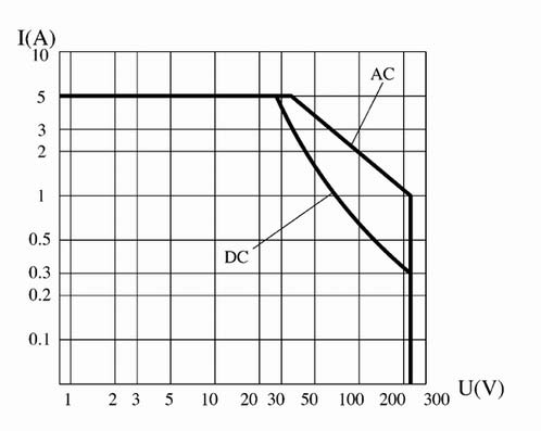 GK-1 Safety barrier for blasting supply Relays Load Characteristics